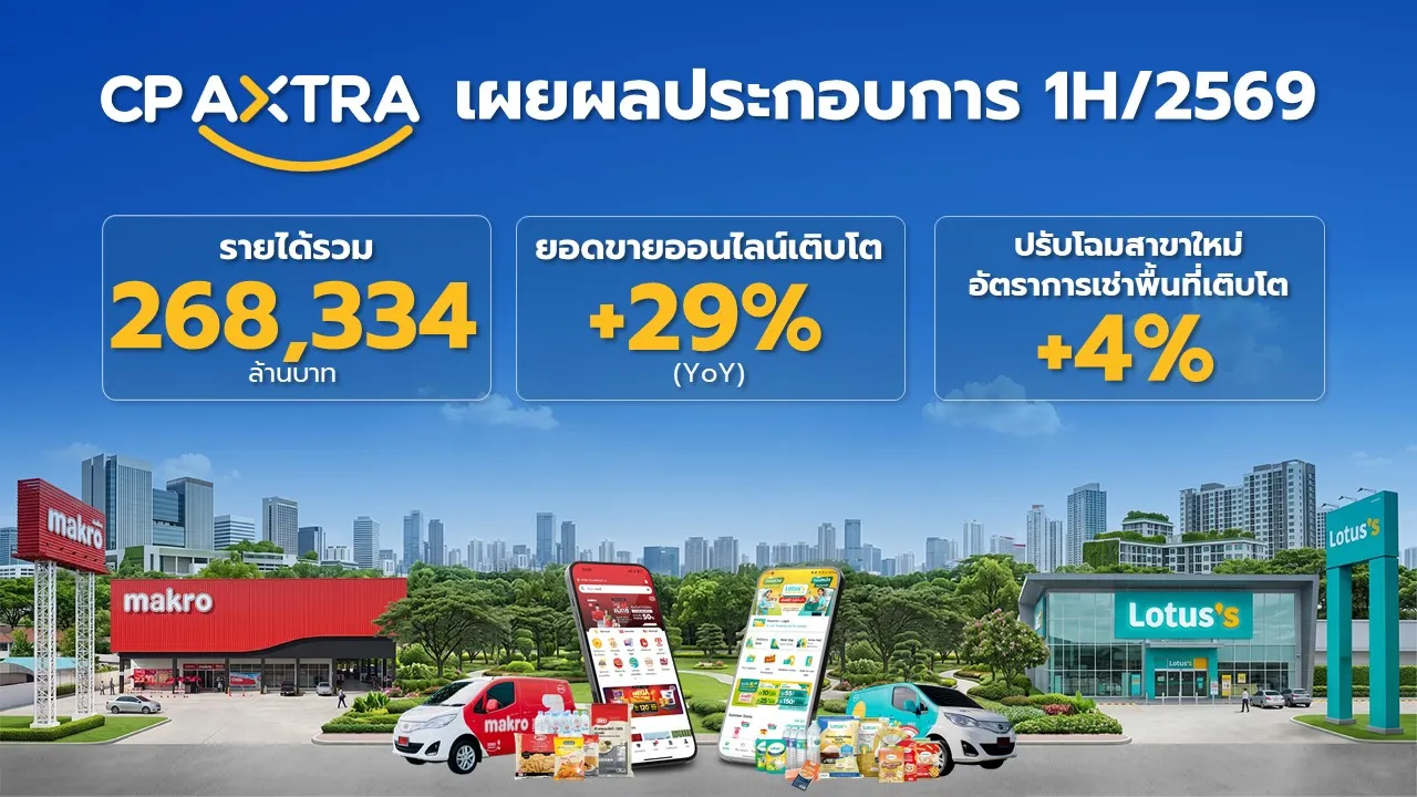 อินโฟกราฟิกผลประกอบการซีพี แอ็กซ์ตร้าครึ่งปีแรก 2569 แสดงรายได้รวม 268,334 ล้านบาท ยอดขายออนไลน์เติบโต 29% และอัตราการเช่าพื้นที่สาขาใหม่เพิ่มขึ้น 4% พร้อมภาพร้าน Makro และ Lotus's ประกอบฉากเมือง