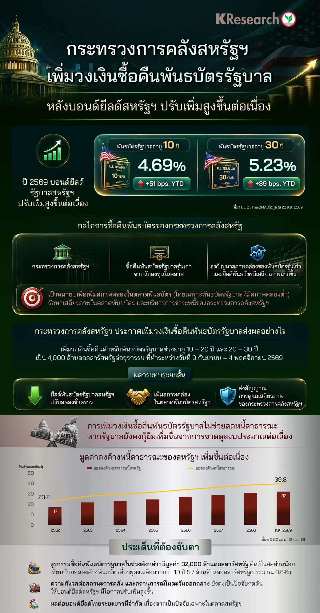 อินโฟกราฟิกสรุปข้อมูลกระทรวงการคลังสหรัฐฯ เพิ่มวงเงินซื้อคืนพันธบัตรรัฐบาลเป็น 4,000 ล้านดอลลาร์สหรัฐ หลังยีลด์พันธบัตรอายุ 10 ปีและ 30 ปีปรับตัวสูงขึ้น พร้อมแสดงกลไกการซื้อคืน ผลกระทบระยะสั้น และแนวโน้มหนี้สาธารณะส