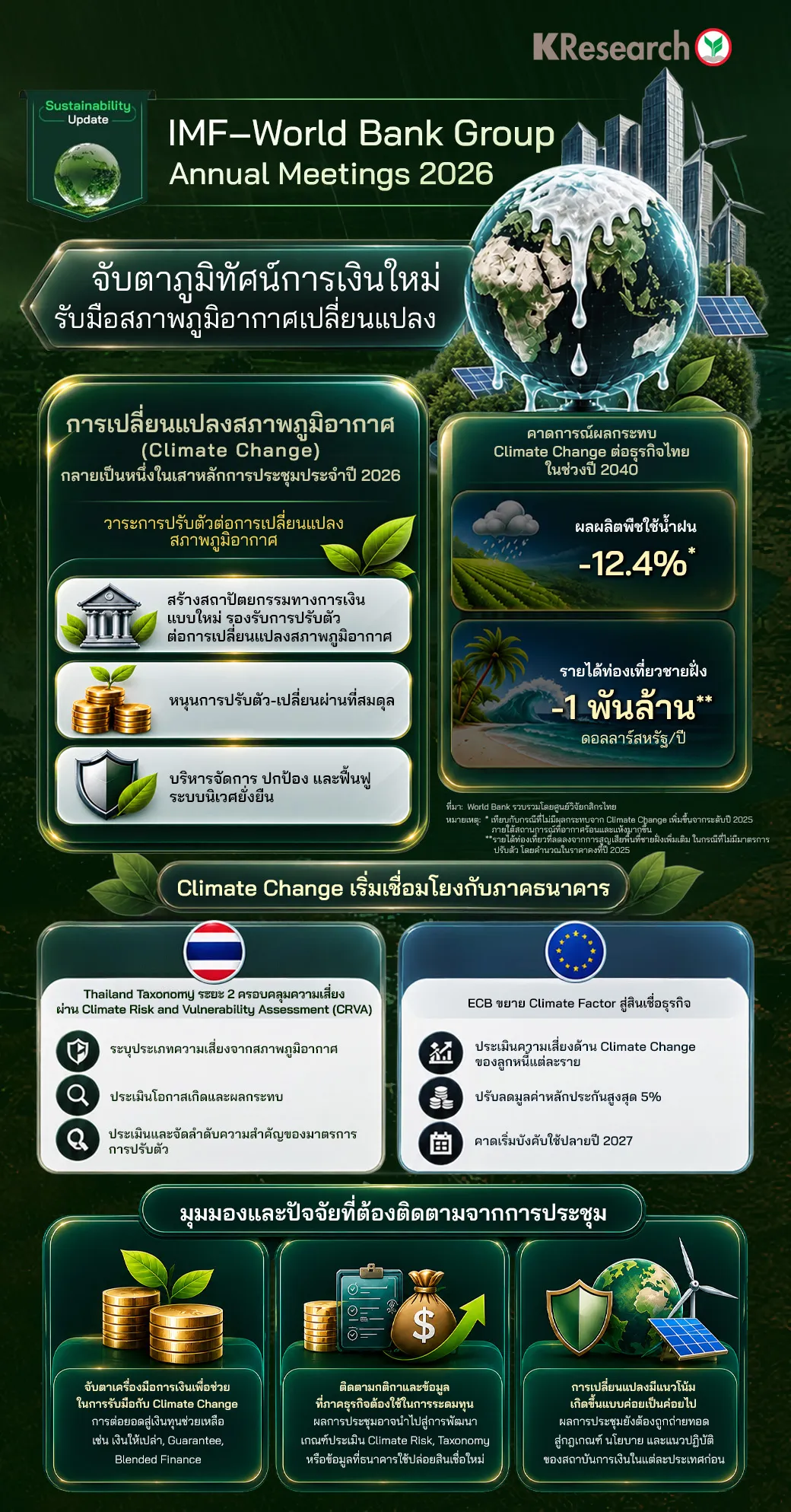 อินโฟกราฟิกสรุปการประชุม IMF–World Bank Group Annual Meetings 2026 ที่เน้นประเด็นการปรับตัวต่อการเปลี่ยนแปลงสภาพภูมิอากาศ ผลกระทบต่อธุรกิจไทยในปี 2040 และความเชื่อมโยงของ Climate Change กับภาคธนาคารทั้งไทยและยุโรป