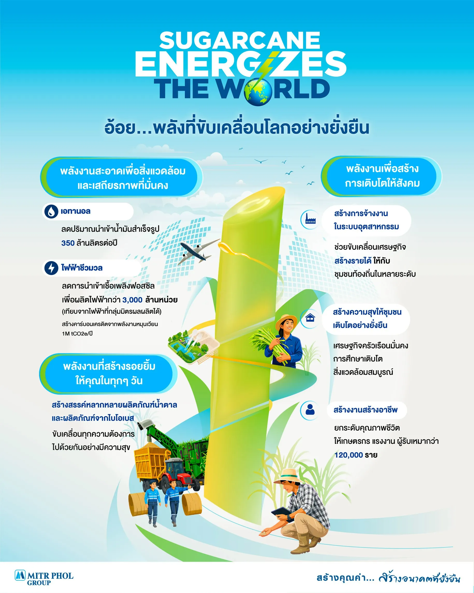 อินโฟกราฟิกแสดงแนวคิด "Sugarcane Energizes the World" ของมิตรผล นำเสนอประโยชน์ของอ้อยในการผลิตพลังงานสะอาดอย่างเอทานอลและไฟฟ้าชีวมวล การสร้างงานและรายได้ในภาคอุตสาหกรรมและชุมชน พร้อมภาพประกอบเกษตรกร เครื่องจักรการเกษตร และต้นอ้อยขนาดใหญ่ตรงกลาง