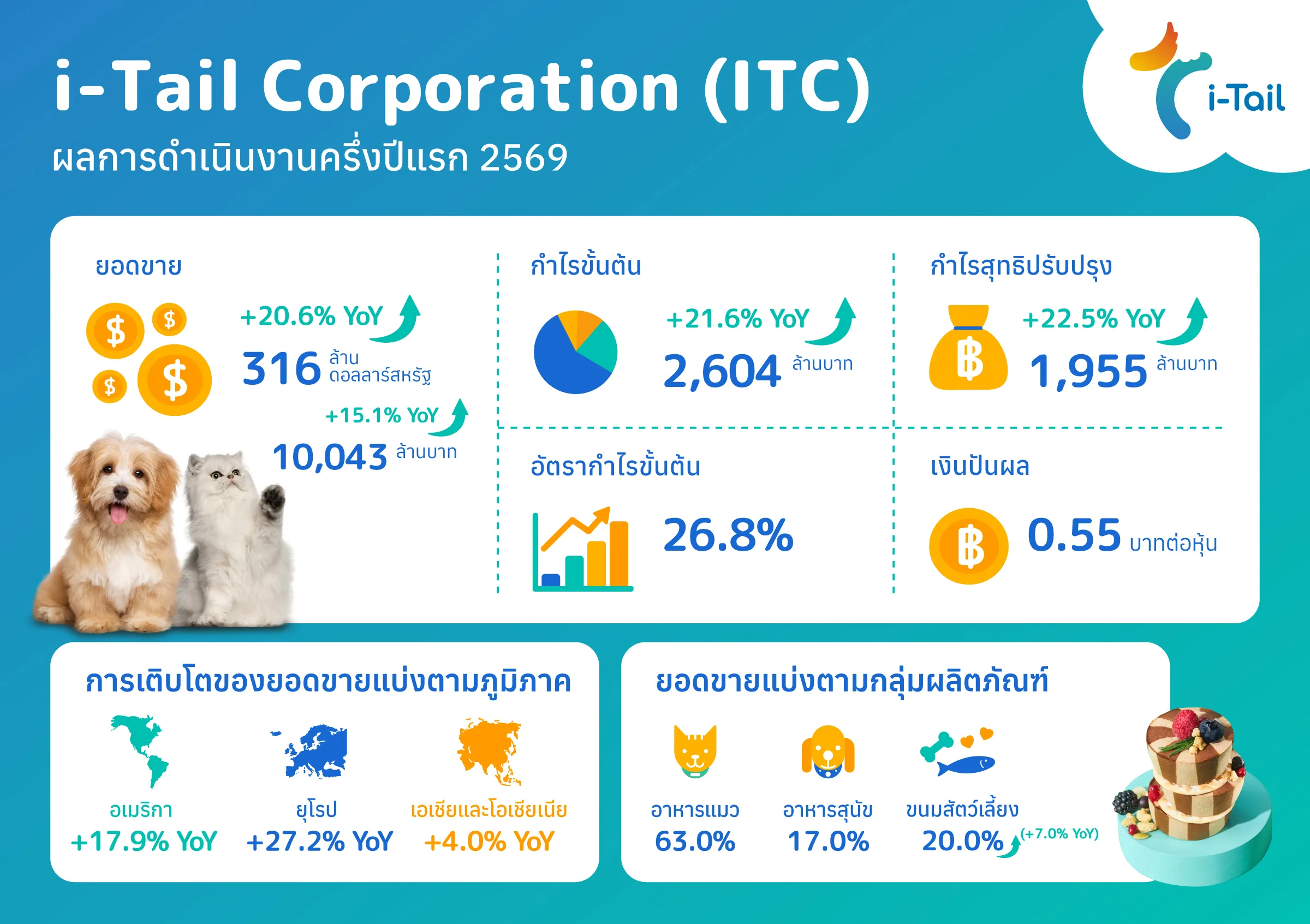 อินโฟกราฟิกสรุปผลการดำเนินงานครึ่งปีแรก 2569 ของ i-Tail Corporation (ITC) แสดงยอดขาย กำไรขั้นต้น กำไรสุทธิ เงินปันผล การเติบโตแบ่งตามภูมิภาค และยอดขายแบ่งตามกลุ่มผลิตภัณฑ์อาหารสัตว์เลี้ยง