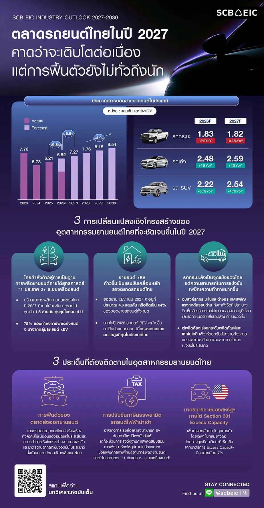 อินโฟกราฟิก SCB EIC Industry Outlook 2027-2030 แสดงประมาณการยอดขายรถยนต์ไทยปี 2570 เติบโต 6.6% แยกตามประเภทรถกระบะ รถเก๋ง และรถ SUV พร้อม 3 การเปลี่ยนแปลงเชิงโครงสร้างของอุตสาหกรรมยานยนต์ไทยและ 3 ประเด็นที่ต้องติดตาม